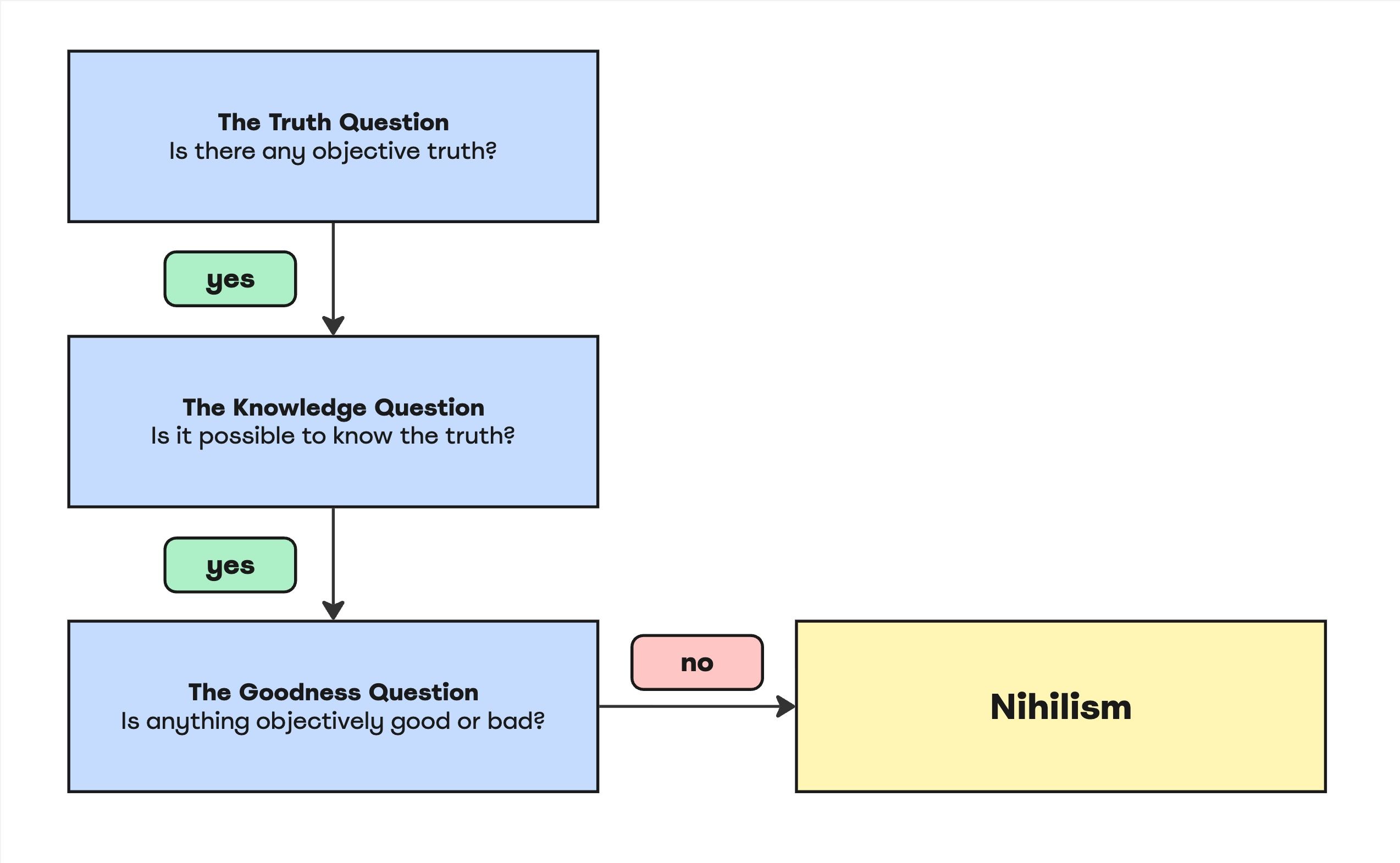
The Truth Question - Is there any objective truth? Yes
The Knowledge Question - Is it possible to know the truth? Yes
The Goodness Question - Is anything objectively good or bad? No
Nihilism Worldview
