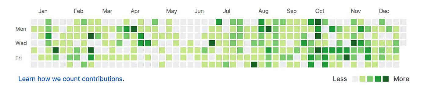 Github contribution graph